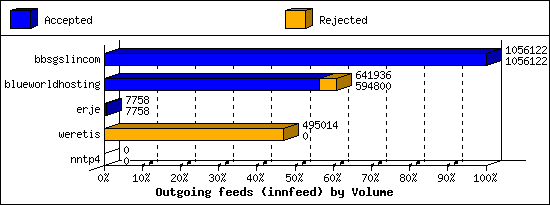 Outgoing feeds (innfeed) by Volume