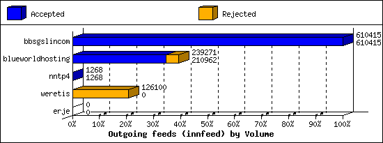 Outgoing feeds (innfeed) by Volume