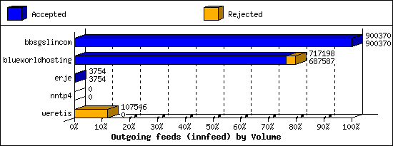 Outgoing feeds (innfeed) by Volume