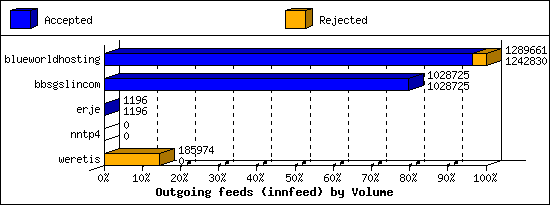 Outgoing feeds (innfeed) by Volume