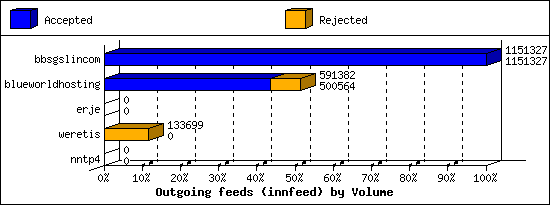 Outgoing feeds (innfeed) by Volume