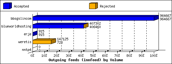 Outgoing feeds (innfeed) by Volume