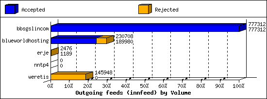 Outgoing feeds (innfeed) by Volume
