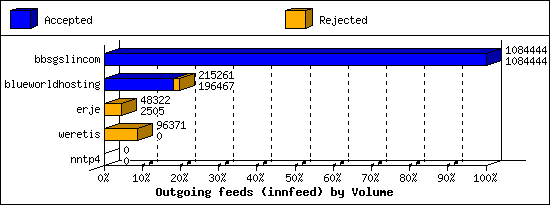 Outgoing feeds (innfeed) by Volume