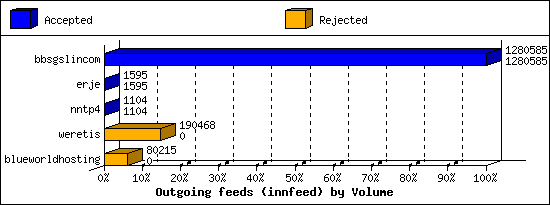 Outgoing feeds (innfeed) by Volume