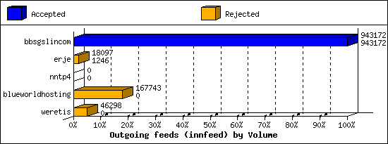 Outgoing feeds (innfeed) by Volume