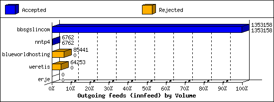 Outgoing feeds (innfeed) by Volume