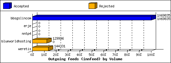 Outgoing feeds (innfeed) by Volume