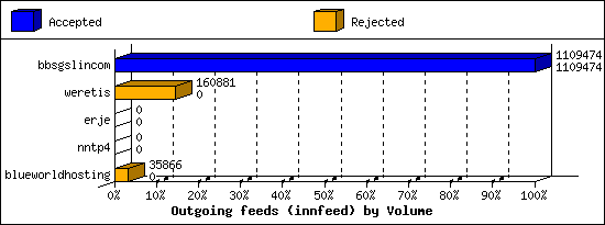 Outgoing feeds (innfeed) by Volume
