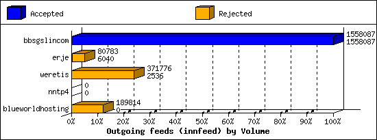 Outgoing feeds (innfeed) by Volume