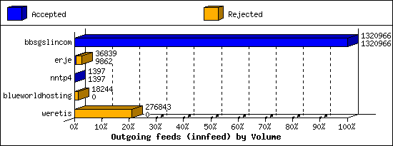 Outgoing feeds (innfeed) by Volume