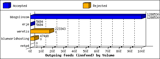 Outgoing feeds (innfeed) by Volume