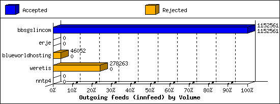 Outgoing feeds (innfeed) by Volume
