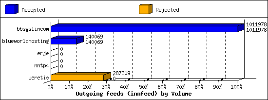 Outgoing feeds (innfeed) by Volume