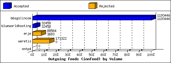 Outgoing feeds (innfeed) by Volume