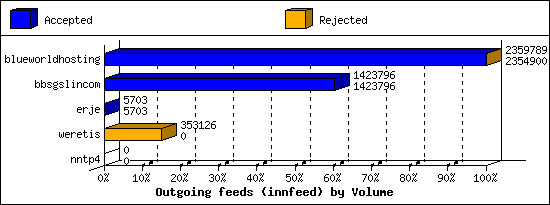 Outgoing feeds (innfeed) by Volume