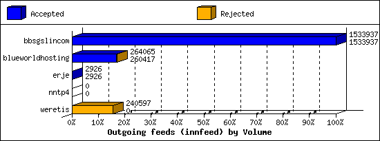 Outgoing feeds (innfeed) by Volume