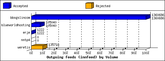 Outgoing feeds (innfeed) by Volume