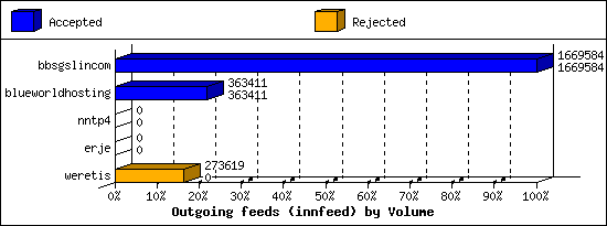Outgoing feeds (innfeed) by Volume