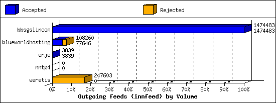 Outgoing feeds (innfeed) by Volume