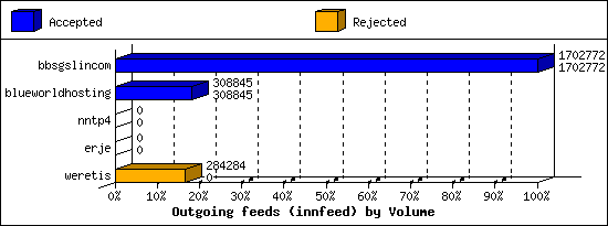 Outgoing feeds (innfeed) by Volume
