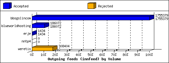 Outgoing feeds (innfeed) by Volume