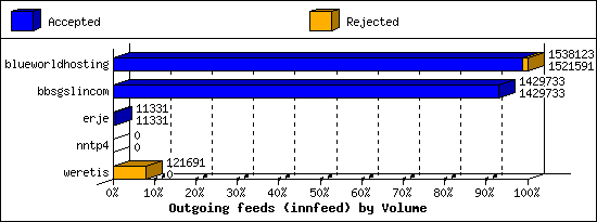 Outgoing feeds (innfeed) by Volume