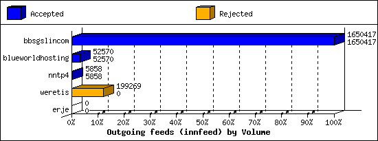 Outgoing feeds (innfeed) by Volume