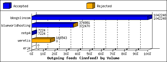Outgoing feeds (innfeed) by Volume