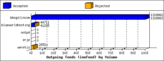 Outgoing feeds (innfeed) by Volume