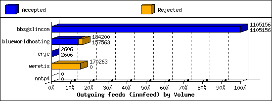 Outgoing feeds (innfeed) by Volume