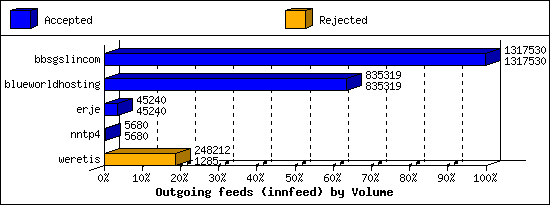 Outgoing feeds (innfeed) by Volume