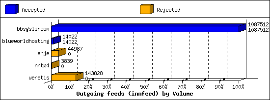 Outgoing feeds (innfeed) by Volume