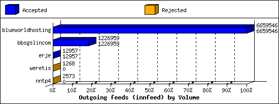 Outgoing feeds (innfeed) by Volume