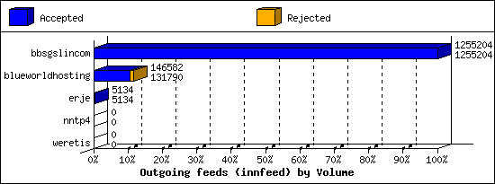 Outgoing feeds (innfeed) by Volume
