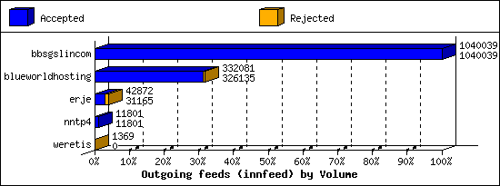 Outgoing feeds (innfeed) by Volume
