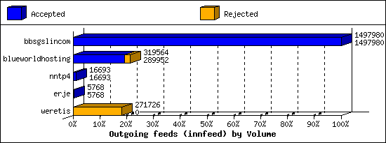 Outgoing feeds (innfeed) by Volume