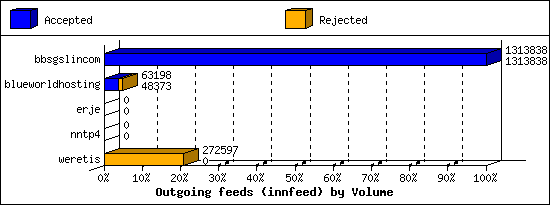 Outgoing feeds (innfeed) by Volume