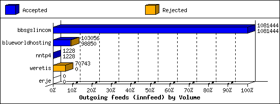 Outgoing feeds (innfeed) by Volume