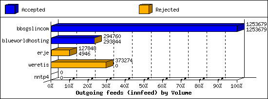 Outgoing feeds (innfeed) by Volume