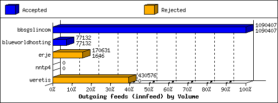 Outgoing feeds (innfeed) by Volume
