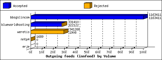 Outgoing feeds (innfeed) by Volume