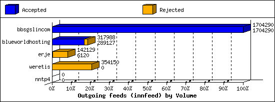 Outgoing feeds (innfeed) by Volume