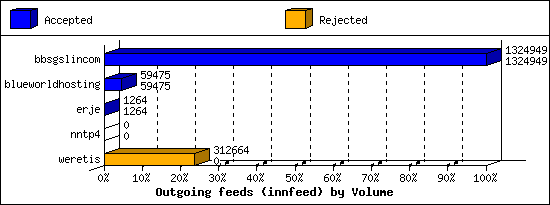 Outgoing feeds (innfeed) by Volume