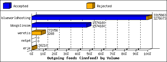 Outgoing feeds (innfeed) by Volume