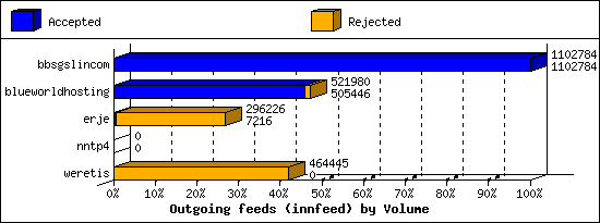 Outgoing feeds (innfeed) by Volume