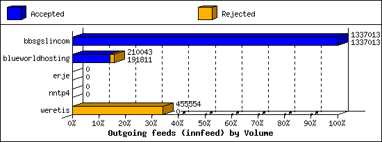 Outgoing feeds (innfeed) by Volume