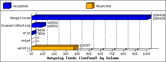 Outgoing feeds (innfeed) by Volume