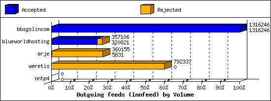 Outgoing feeds (innfeed) by Volume