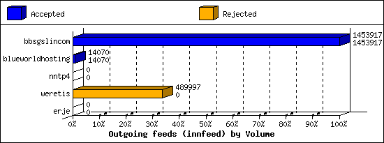 Outgoing feeds (innfeed) by Volume